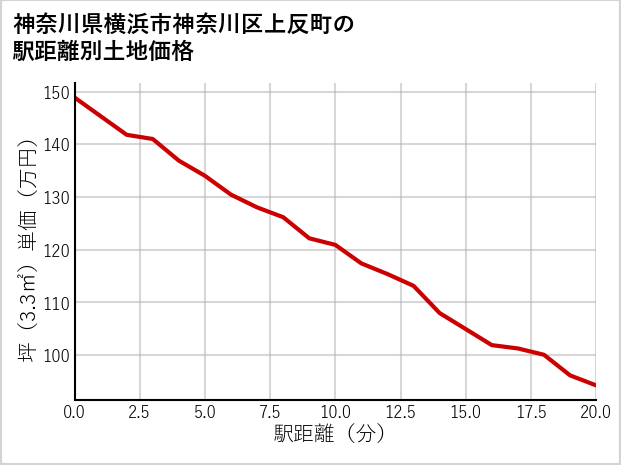 神奈川県横浜市神奈川区上反町の徒歩距離別の土地坪単価