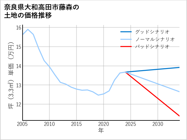 奈良県大和高田市藤森の土地価格推移