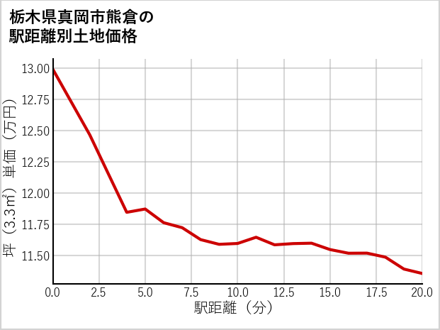 栃木県真岡市熊倉の徒歩距離別の土地坪単価
