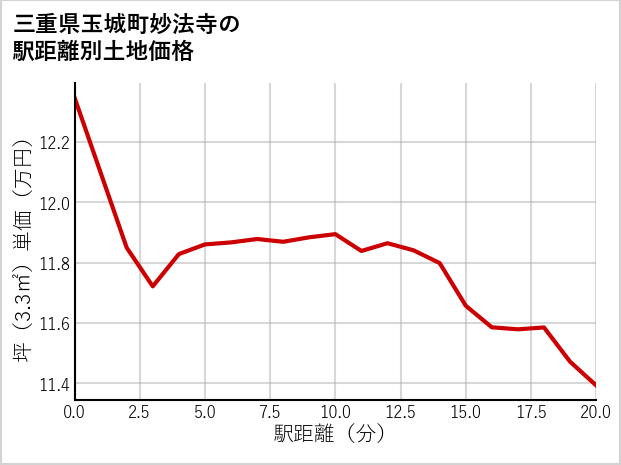 三重県玉城町妙法寺の徒歩距離別の土地坪単価