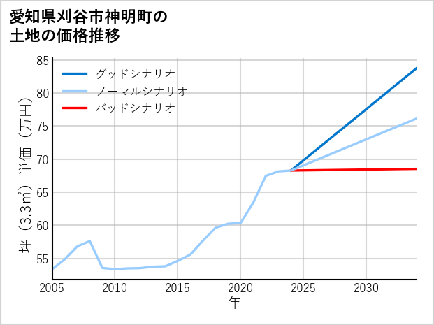 愛知県刈谷市神明町の土地価格推移