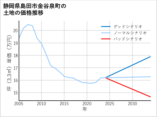 静岡県島田市金谷泉町の土地価格推移