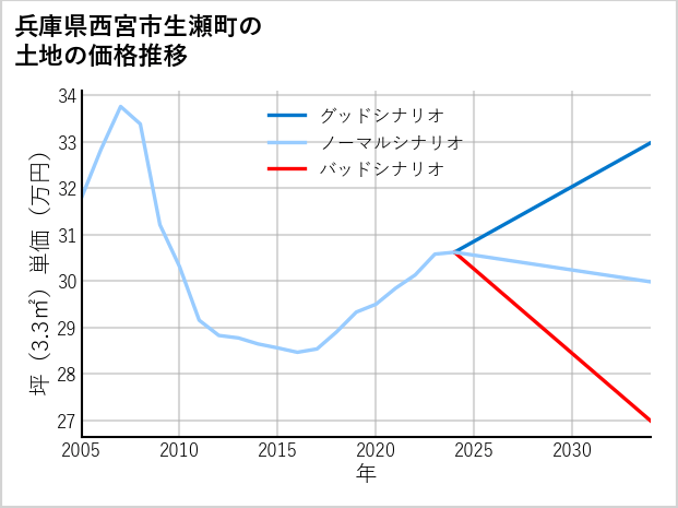 兵庫県西宮市生瀬町の土地価格推移