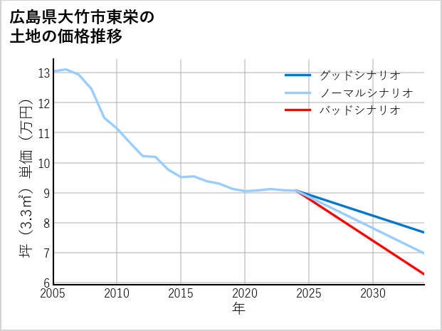 広島県大竹市東栄の土地価格推移