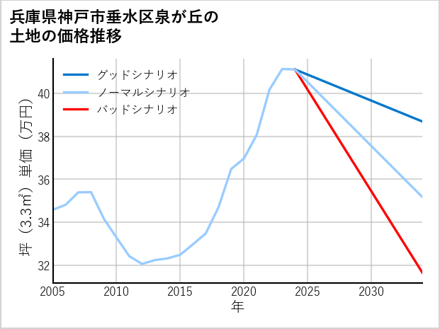 兵庫県神戸市垂水区泉が丘の土地価格推移