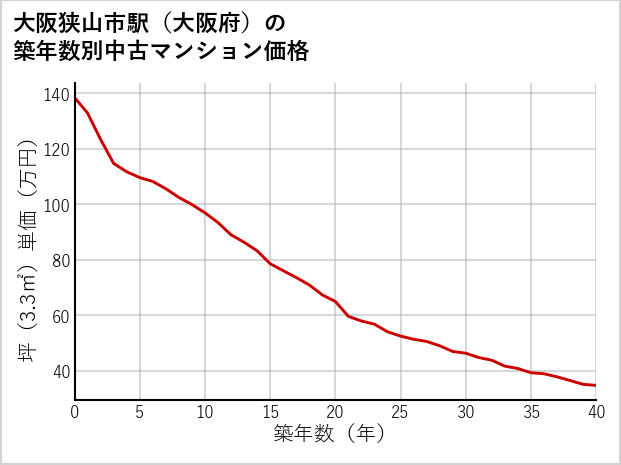 大阪狭山市駅（大阪府）の築年数別の中古マンション坪単価