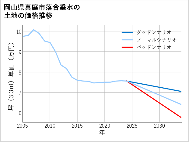 岡山県真庭市落合垂水の土地価格推移