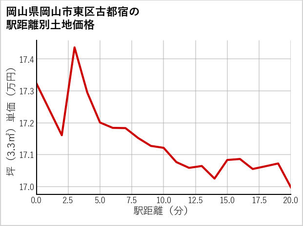 岡山県岡山市東区古都宿の徒歩距離別の土地坪単価