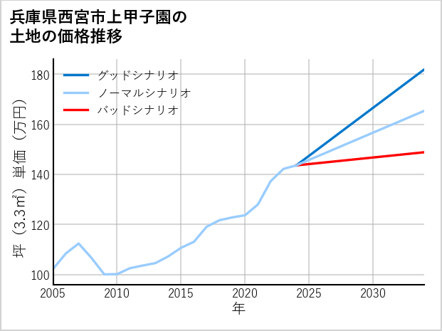 兵庫県西宮市上甲子園の土地価格推移