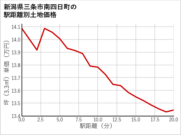 新潟県三条市南四日町の徒歩距離別の土地坪単価