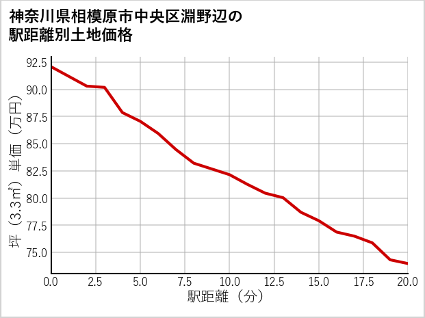 神奈川県相模原市中央区淵野辺の徒歩距離別の土地坪単価