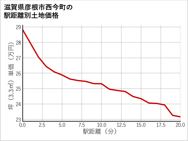 滋賀県彦根市西今町の徒歩距離別の土地坪単価