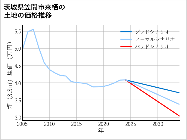 茨城県笠間市来栖の土地価格推移