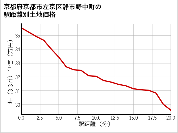 京都府京都市左京区静市野中町の徒歩距離別の土地坪単価