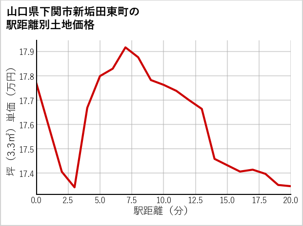 山口県下関市新垢田東町の徒歩距離別の土地坪単価