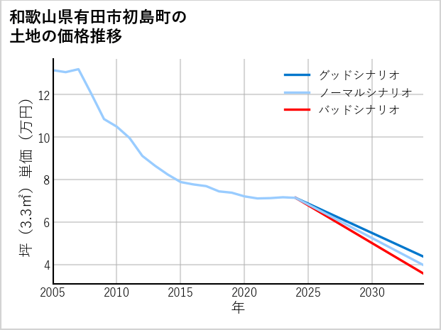 和歌山県有田市初島町の土地価格推移