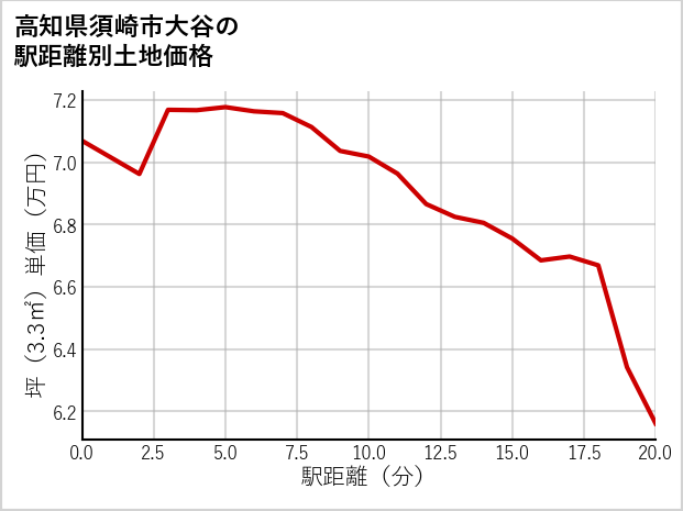 高知県須崎市大谷の徒歩距離別の土地坪単価