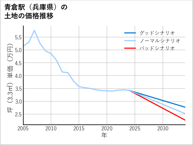 青倉駅（兵庫県）の土地価格推移
