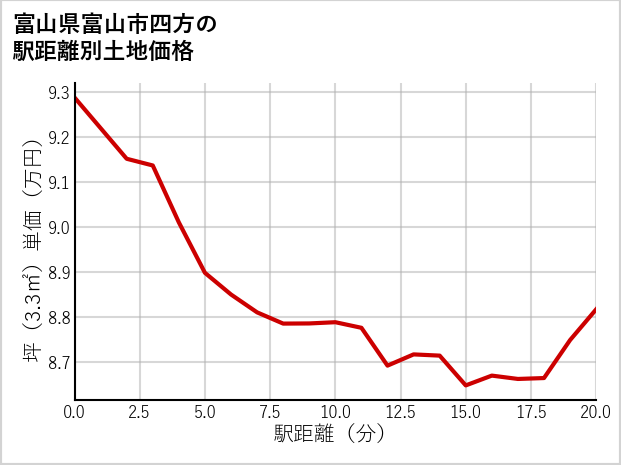 富山県富山市四方の徒歩距離別の土地坪単価