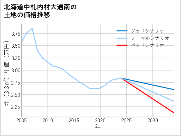 北海道中札内村大通南の土地価格推移