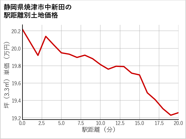 静岡県焼津市中新田の徒歩距離別の土地坪単価