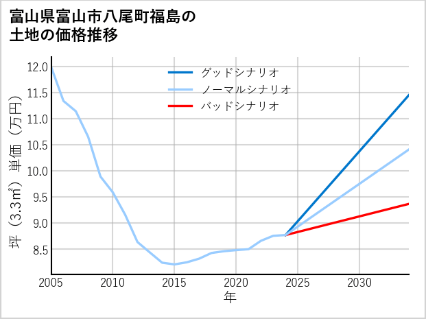 富山県富山市八尾町福島の土地価格推移
