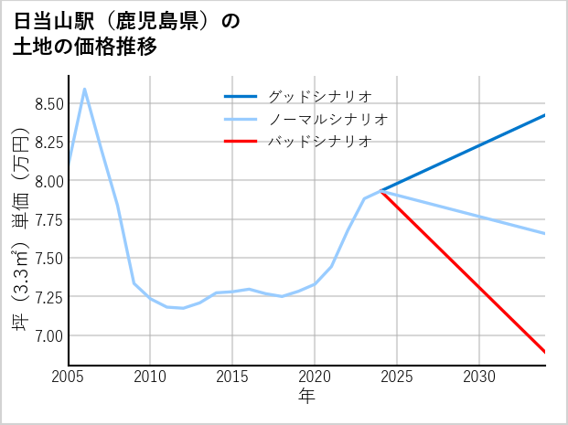日当山駅（鹿児島県）の土地価格推移