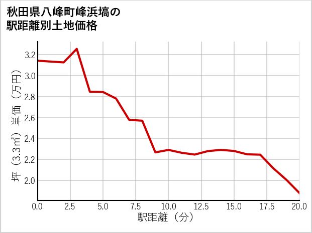 秋田県八峰町峰浜塙の徒歩距離別の土地坪単価