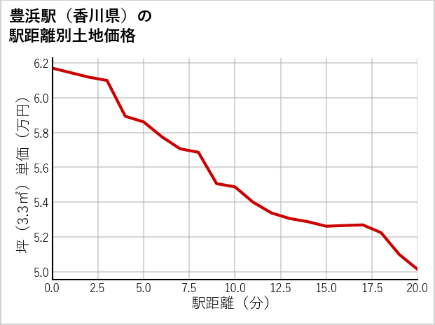 豊浜駅（香川県）の徒歩距離別の土地坪単価