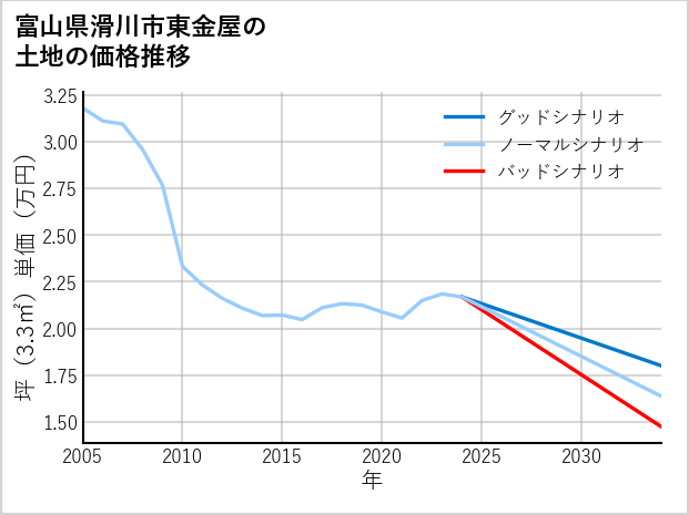 富山県滑川市東金屋の土地価格推移