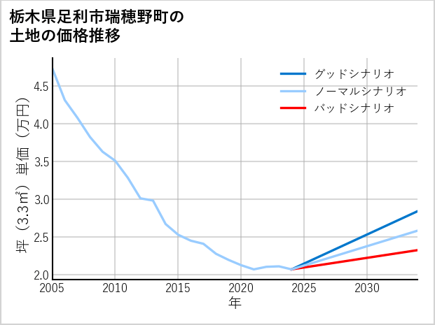 栃木県足利市瑞穂野町の土地価格推移