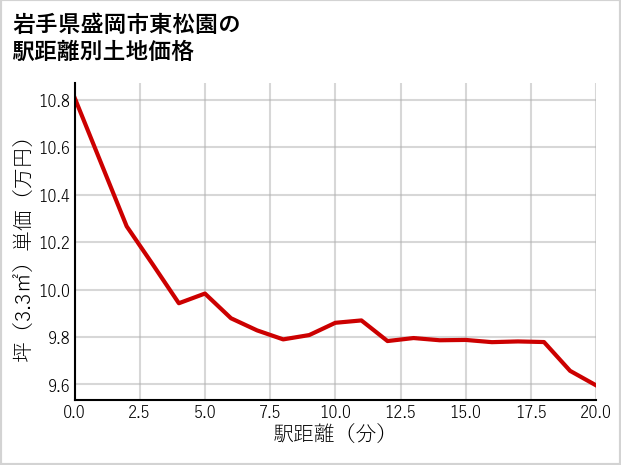 岩手県盛岡市東松園の徒歩距離別の土地坪単価