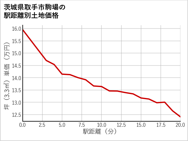 茨城県取手市駒場の徒歩距離別の土地坪単価