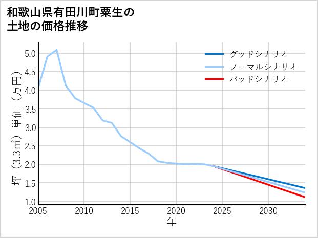 和歌山県有田川町粟生の土地価格推移
