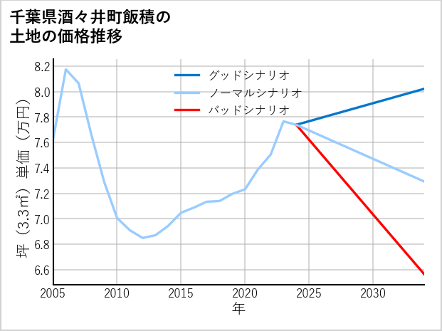 千葉県酒々井町飯積の土地価格推移