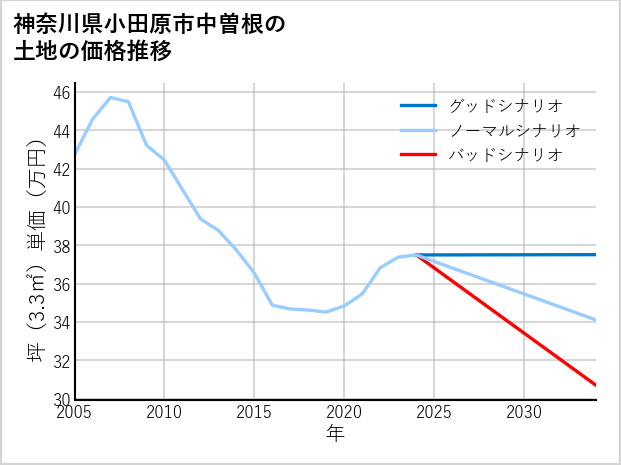 神奈川県小田原市中曽根の土地価格推移