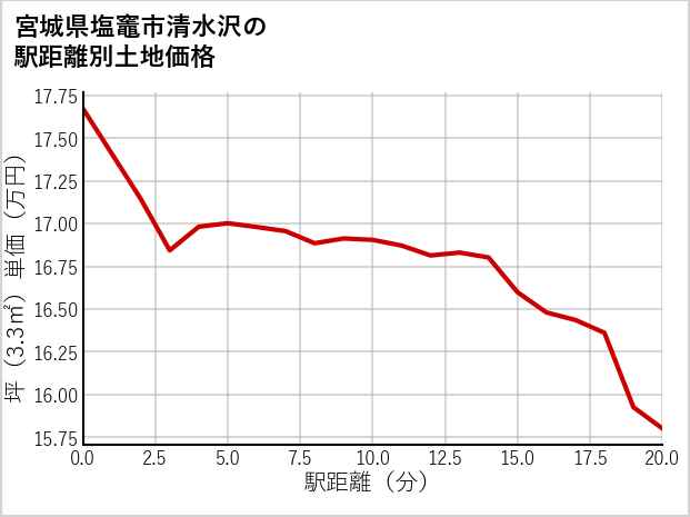 宮城県塩竈市清水沢の徒歩距離別の土地坪単価