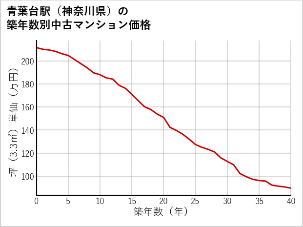 青葉台駅（神奈川県）の築年数別の中古マンション坪単価