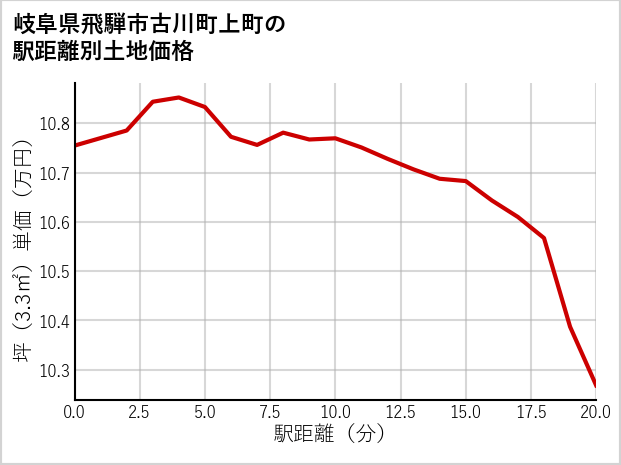 岐阜県飛騨市古川町上町の徒歩距離別の土地坪単価
