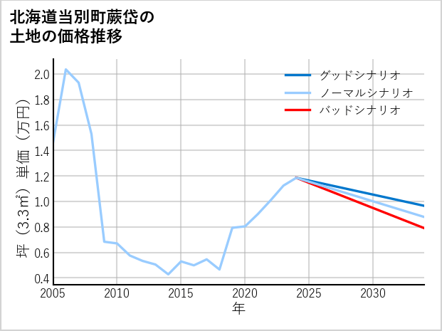 北海道当別町蕨岱の土地価格推移