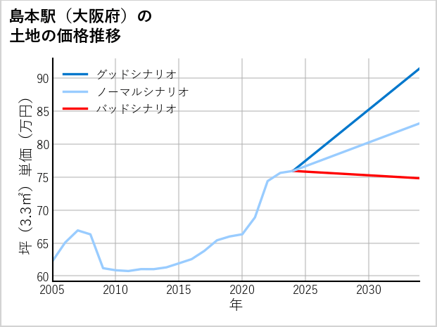 島本駅（大阪府）の土地価格推移