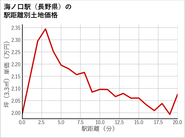 海ノ口駅（長野県）の徒歩距離別の土地坪単価