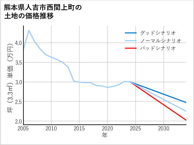 熊本県人吉市西間上町の土地価格推移