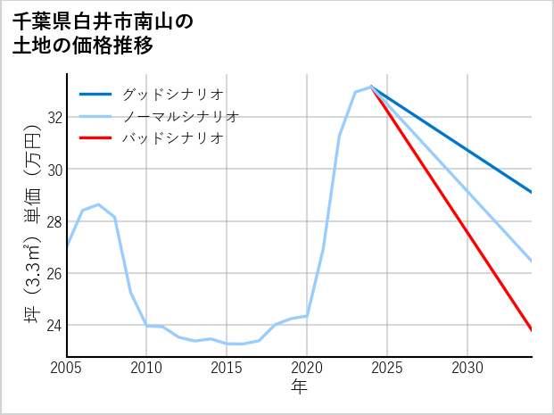 千葉県白井市南山の土地価格推移