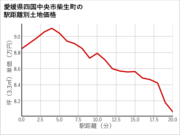 愛媛県四国中央市柴生町の徒歩距離別の土地坪単価