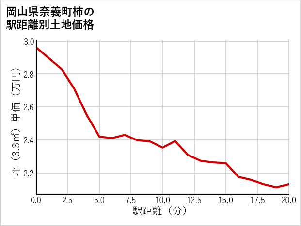 岡山県奈義町柿の徒歩距離別の土地坪単価