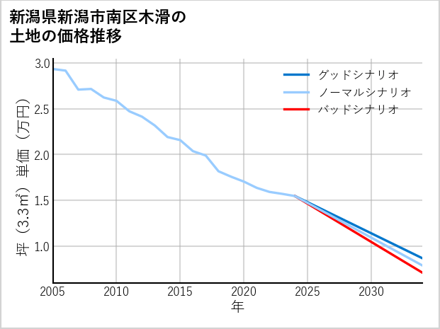 新潟県新潟市南区木滑の土地価格推移