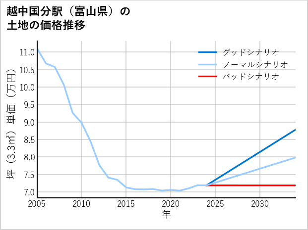 越中国分駅（富山県）の土地価格推移
