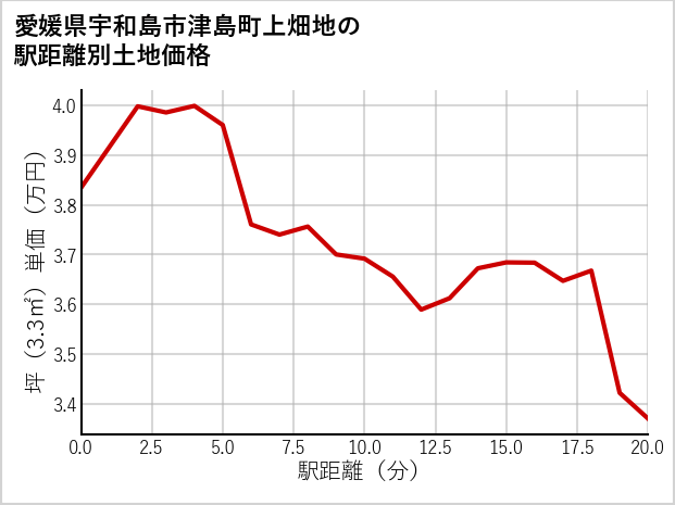 愛媛県宇和島市津島町上畑地の徒歩距離別の土地坪単価