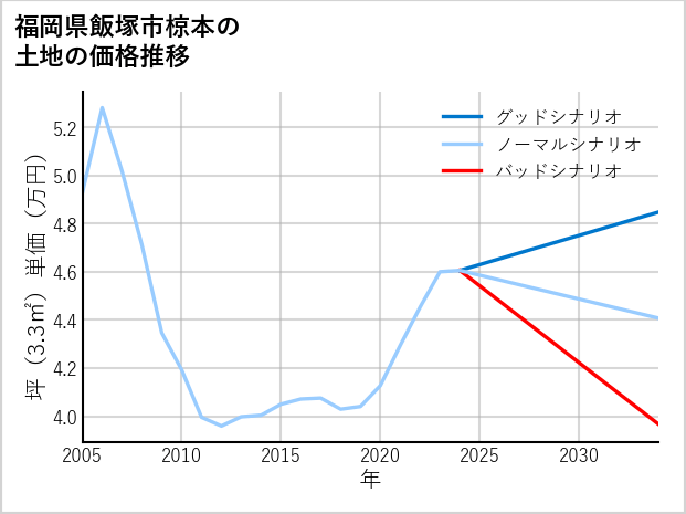 福岡県飯塚市椋本の土地価格推移